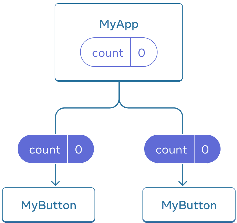 Diagrama mostrando uma árvore de três componentes, um pai denominado MyApp e dois filhos denominados MyButton. MyApp contém um valor de contagem de zero que é passado para os dois componentes MyButton, que também mostram o valor zero.